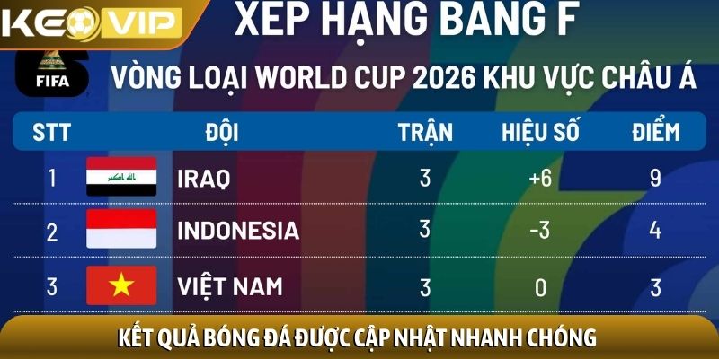 Kết quả bóng đá được cập nhật nhanh chóng